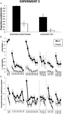 Corrigendum: Low-Cost Avoidance Behaviors are Resistant to Fear Extinction in Humans